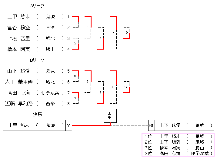 ４年生女子３８㎏超級