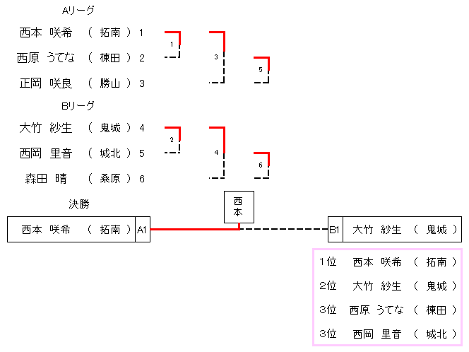 ５年生女子３９㎏級