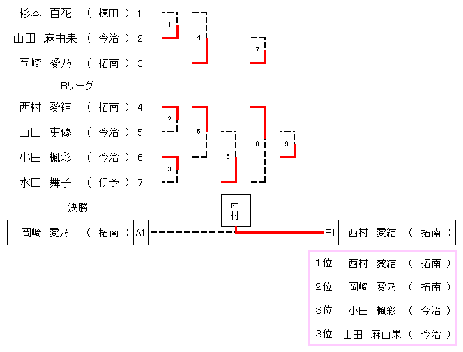 ５年生女子３９㎏超級