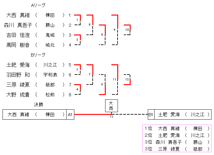 ６年生女子４４㎏級