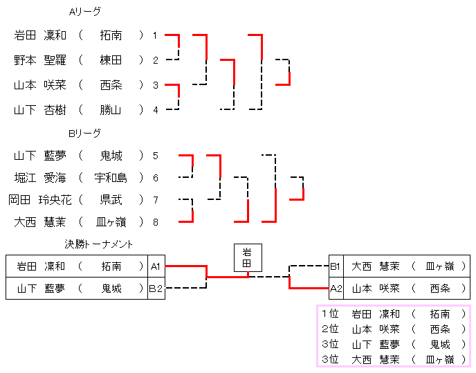 ６年生女子４４㎏超級