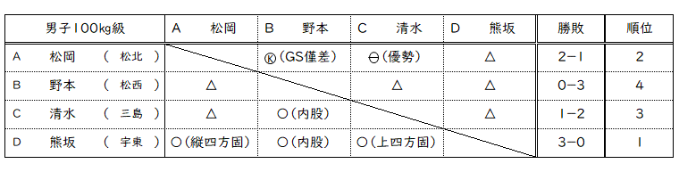 男子100㎏級リーグ