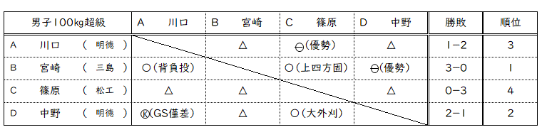 男子100㎏超級リーグ