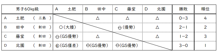 男子60㎏級リーグ