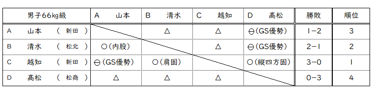 男子66㎏級リーグ