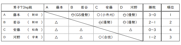 男子73㎏級リーグ