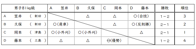 男子81㎏級リーグ