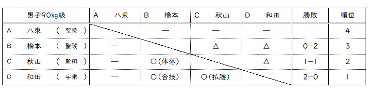 男子90㎏級リーグ