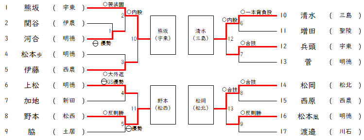 男子100㎏級トナメ