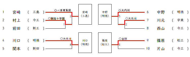 男子100㎏超級トナメ