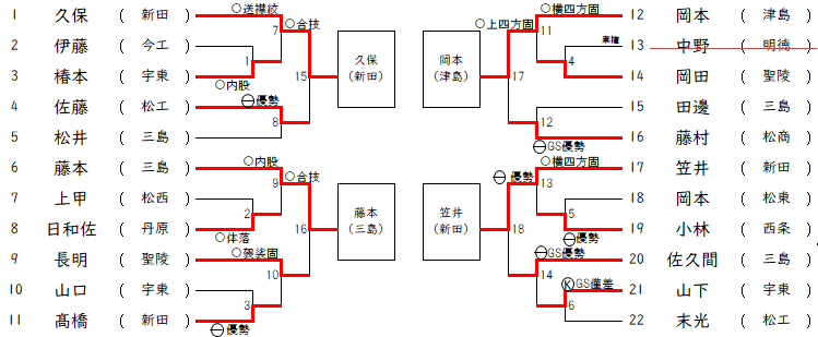 男子81㎏級トナメ