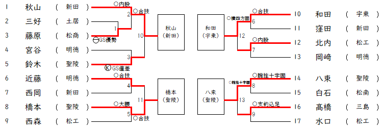 男子90㎏級トナメ