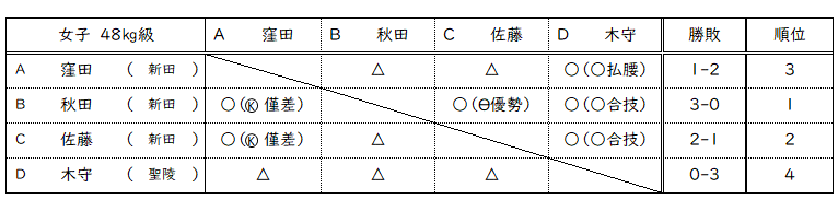 女子48㎏級リーグ