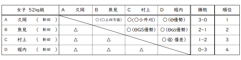 女子52㎏級リーグ