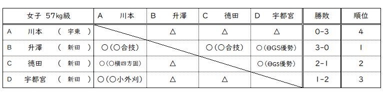 女子57㎏級リーグ