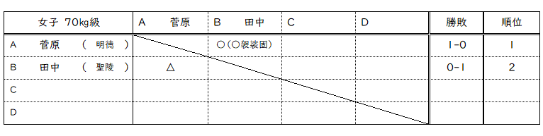 女子70㎏級リーグ