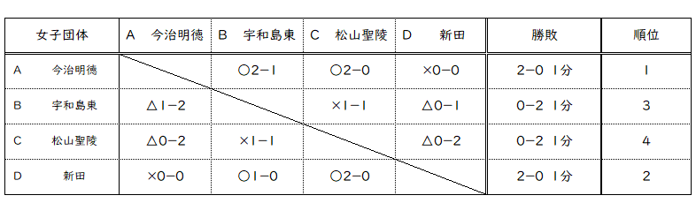 女子団体リーグ