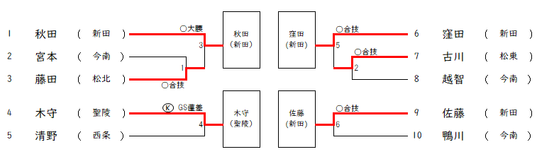 女子48㎏級トナメ