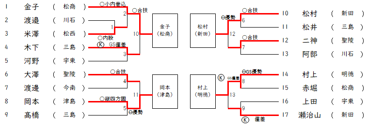 女子63㎏級トナメ