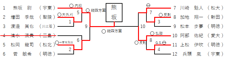 男子１００㎏級