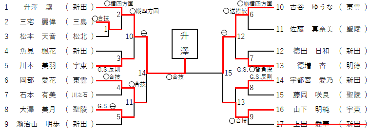 女子５７㎏級