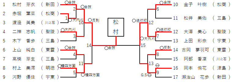 女子６３㎏級