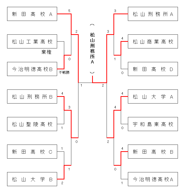 男子第１部試合結果