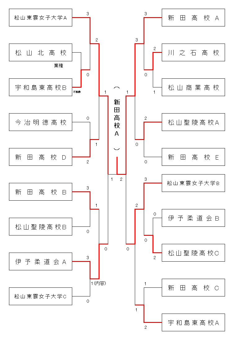 女子第３部試合結果