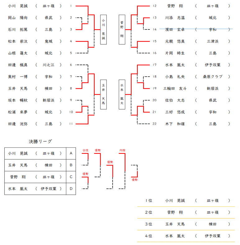 男子４５kg級