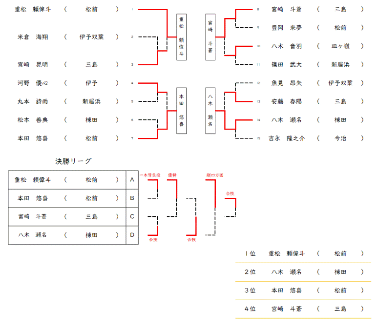 男子６５kg級