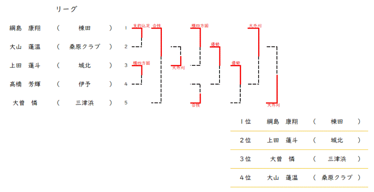 男子６５kg超級