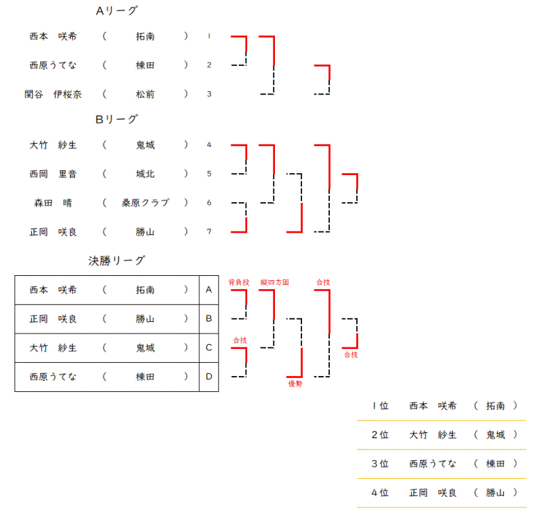 女子４０kg級