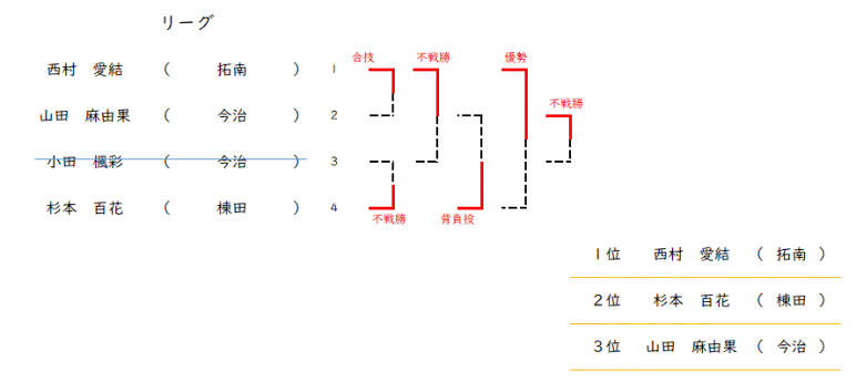 女子５５kg級