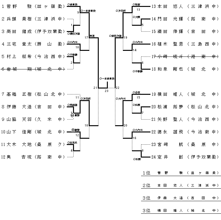 男子６６kg級