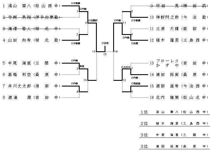 男子７３kg級