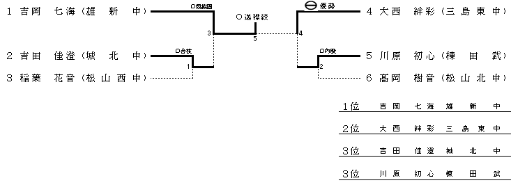 女子４０kg級