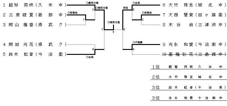 女子４８kg級