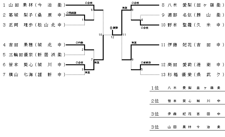 女子５２kg級