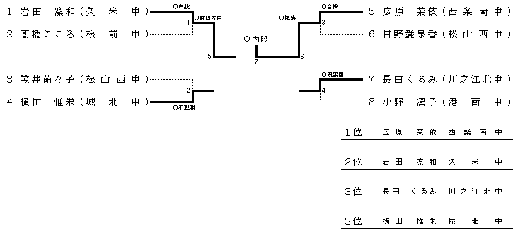 女子５７kg級