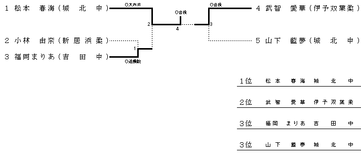 女子６３kg級