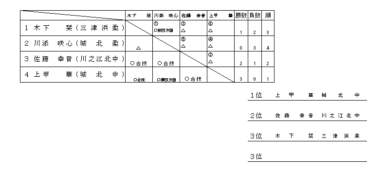 女子７０kg超級