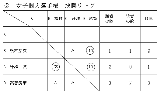 決勝リーグ女子