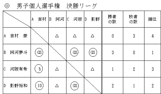 決勝リーグ男子