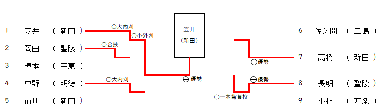 男子81㎏級トナメ