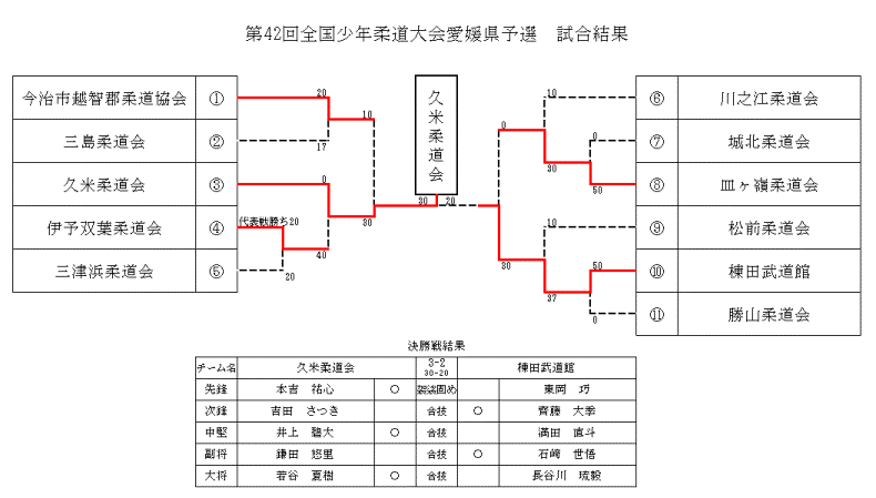 試合結果