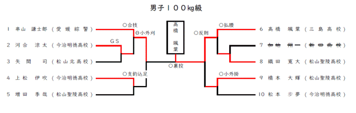 男子１００㎏級