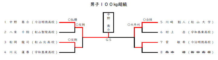 男子１００㎏超級