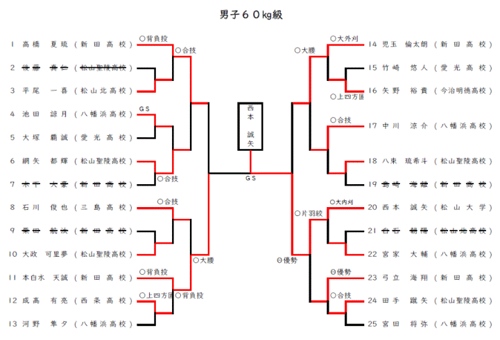 男子６０㎏級
