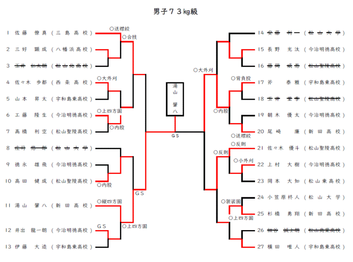 男子73㎏級