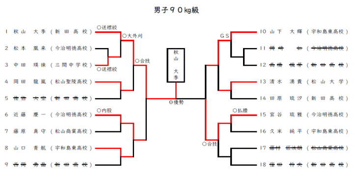 男子９０㎏級